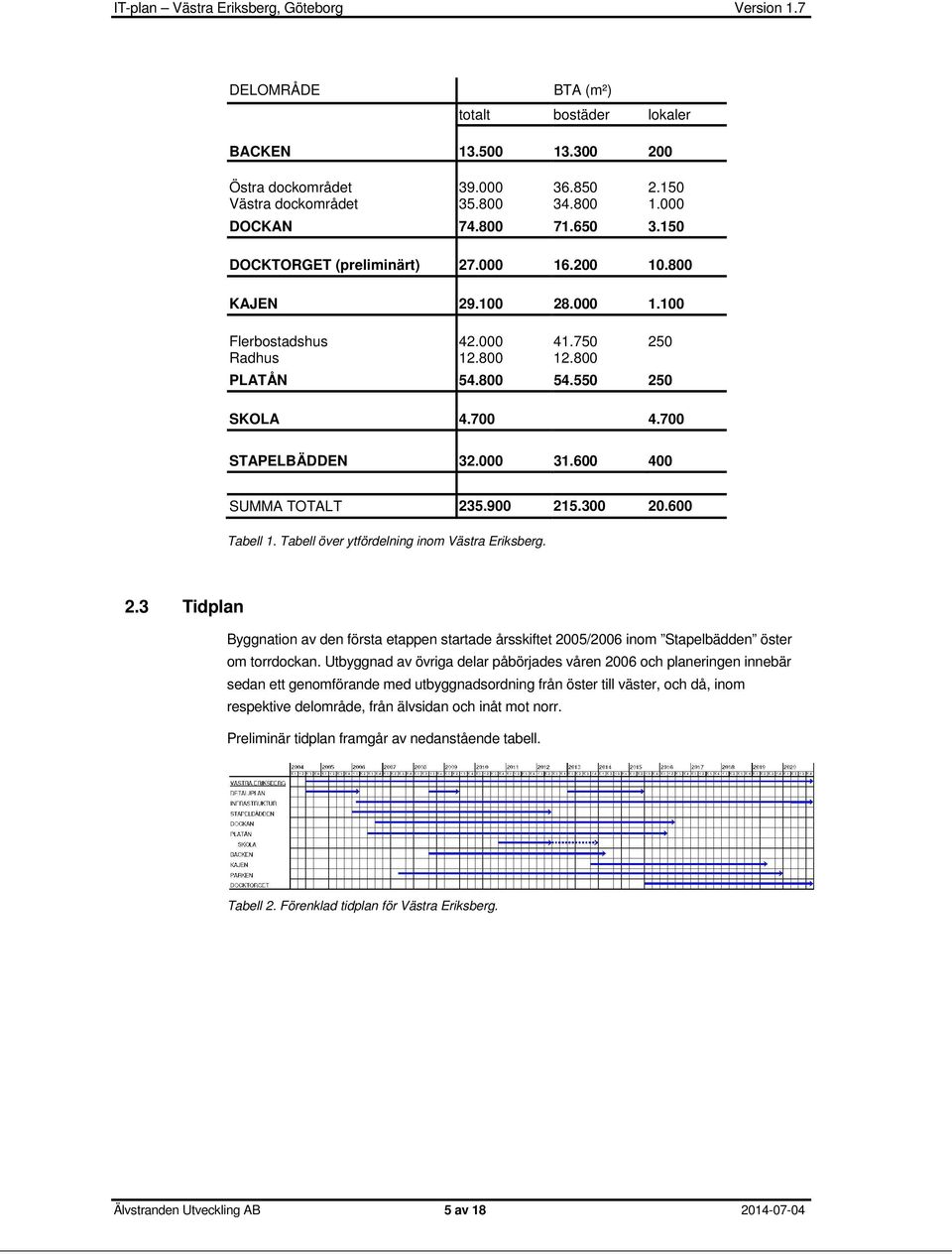 300 20.600 Tabell 1. Tabell över ytfördelning inom Västra Eriksberg. 2.3 Tidplan Byggnation av den första etappen startade årsskiftet 2005/2006 inom Stapelbädden öster om torrdockan.