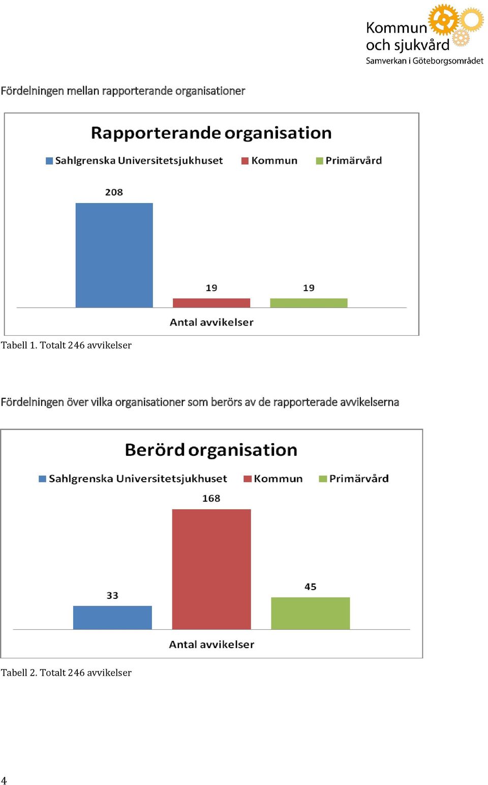 Totalt 246 avvikelser Fördelningen över vilka