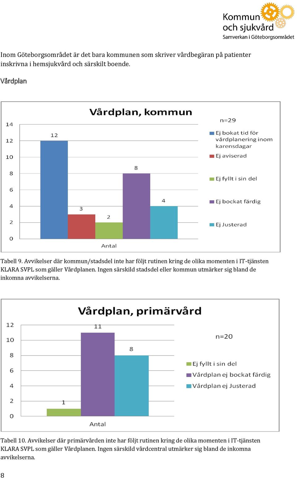 Avvikelser där kommun/stadsdel inte har följt rutinen kring de olika momenten i IT-tjänsten KLARA SVPL som gäller Vårdplanen.