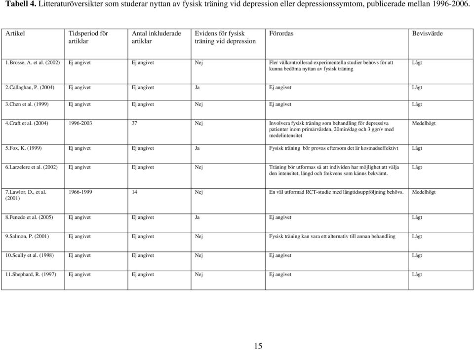 (2002) Ej angivet Ej angivet Nej Fler välkontrollerad experimentella studier behövs för att kunna bedöma nyttan av fysisk träning Lågt 2.Callaghan, P.