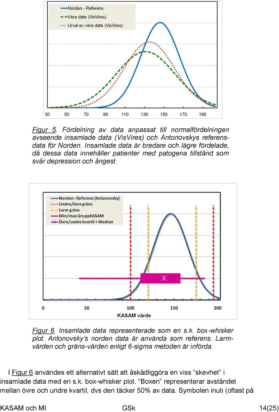 Insamlade data representerade som en s.k. box-whisker plot. Antonovsky s norden data är använda som referens. Larmvärden och gräns-värden enligt 6-sigma metoden är införda.