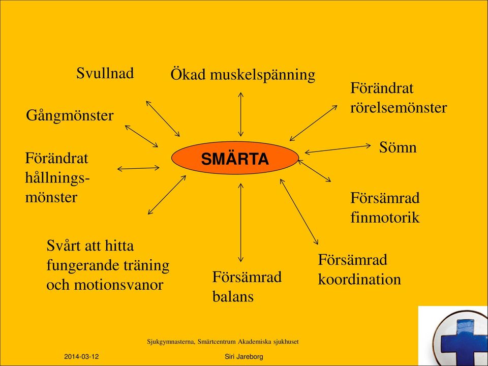 motionsvanor SMÄRTA Försämrad balans Sömn Försämrad finmotorik