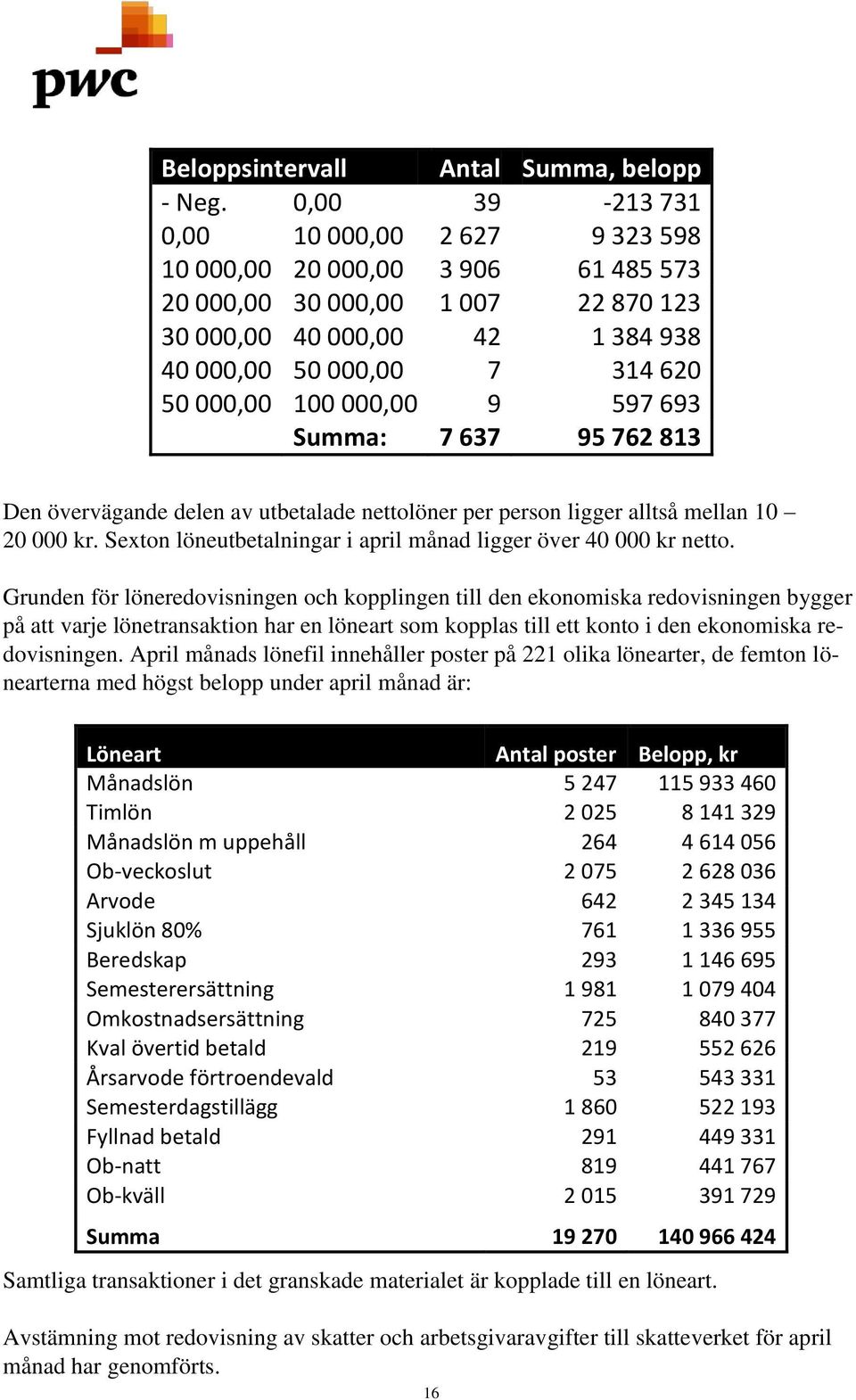 000,00 9 597 693 Summa: 7 637 95 762 813 Den övervägande delen av utbetalade nettolöner per person ligger alltså mellan 10 20 000 kr.