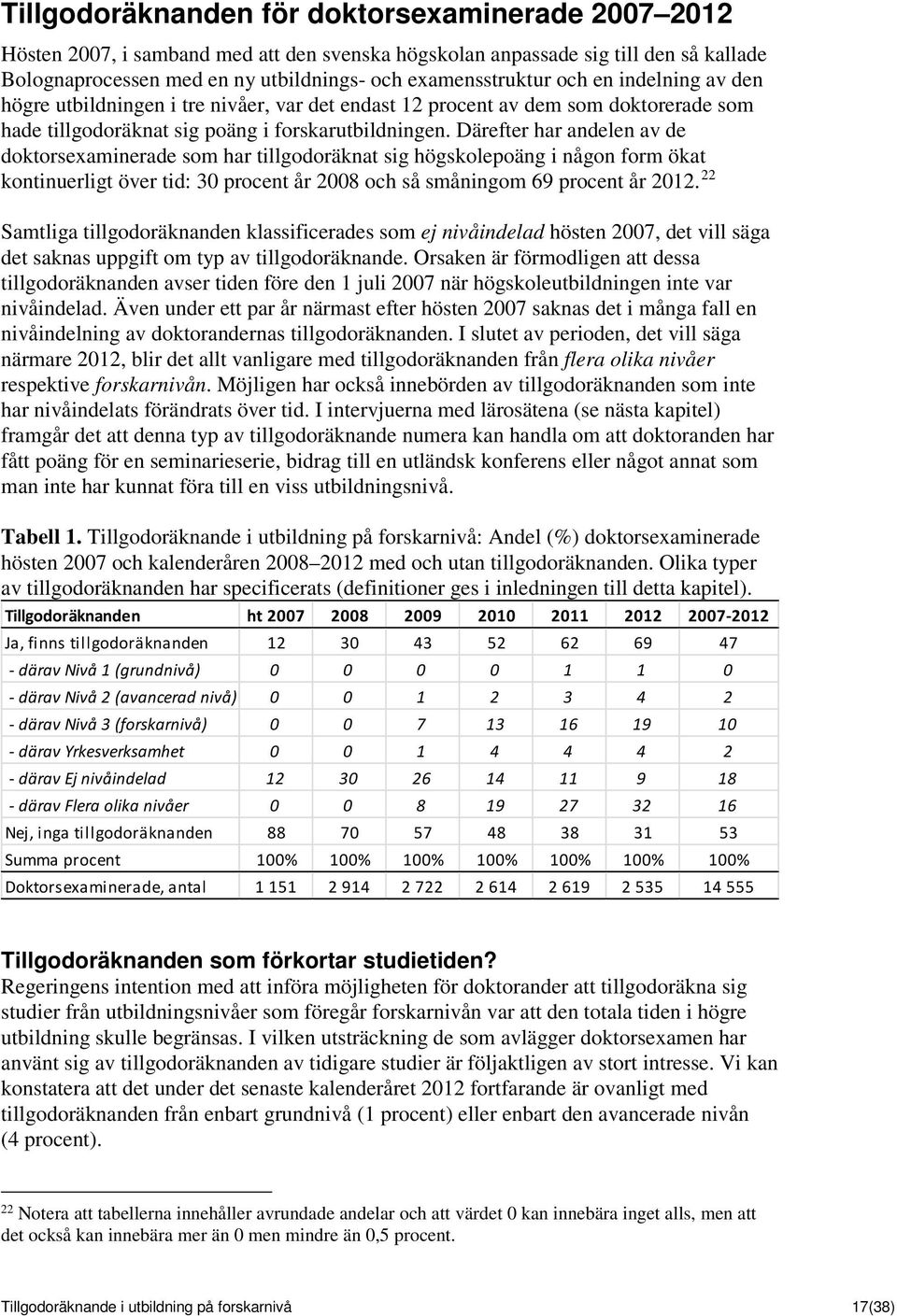 Därefter har andelen av de doktorsexaminerade som har tillgodoräknat sig högskolepoäng i någon form ökat kontinuerligt över tid: 30 procent år 2008 och så småningom 69 procent år 2012.