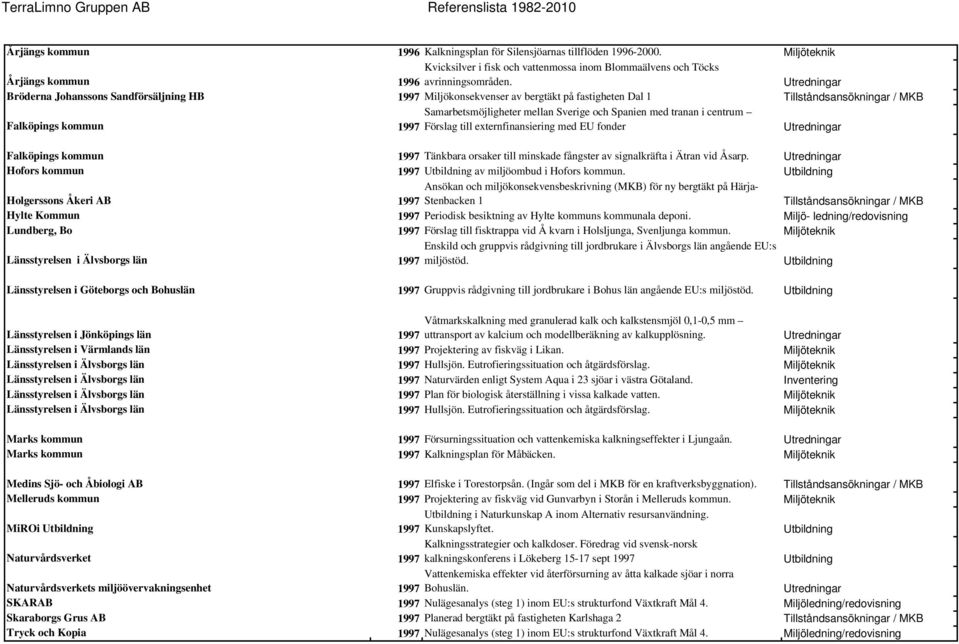 externfinansiering med EU fonder Falköpings kommun 1997 Tänkbara orsaker till minskade fångster av signalkräfta i Ätran vid Åsarp. Hofors kommun 1997 Utbildning av miljöombud i Hofors kommun.