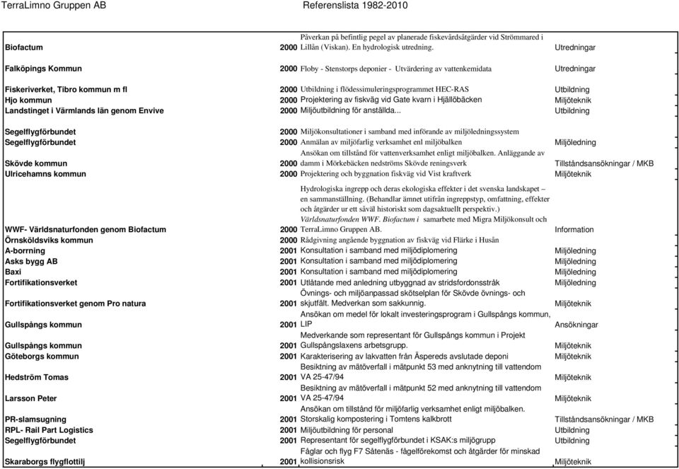 Projektering av fiskväg vid Gate kvarn i Hjällöbäcken Landstinget i Värmlands län genom Envive 2000 Miljöutbildning för anställda.