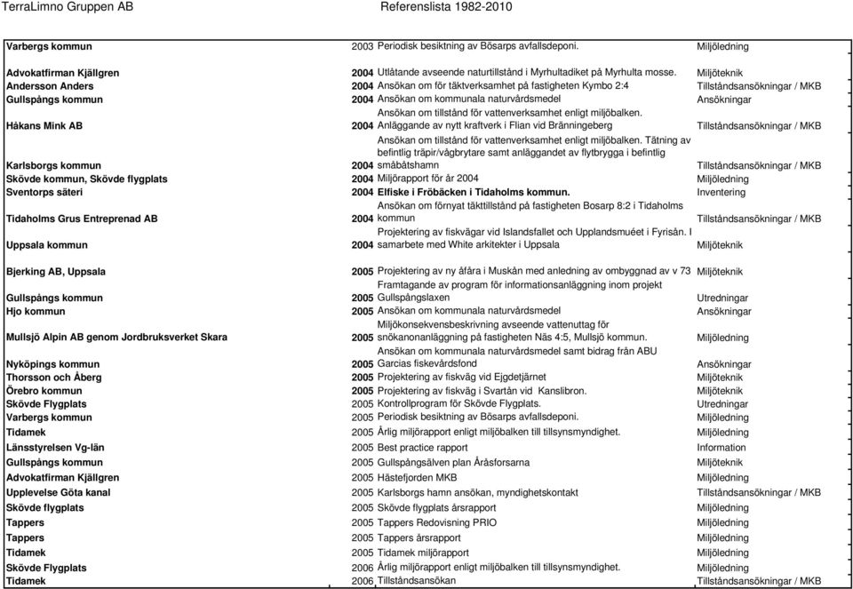 vattenverksamhet enligt miljöbalken. 2004 Anläggande av nytt kraftverk i Flian vid Bränningeberg Karlsborgs kommun Ansökan om tillstånd för vattenverksamhet enligt miljöbalken.