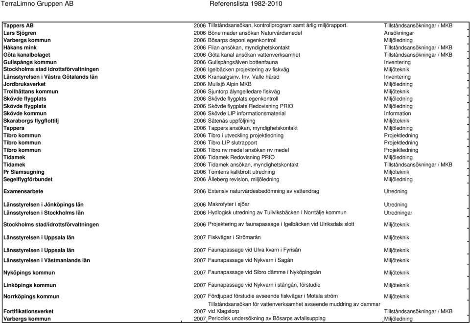 Göta kanal ansökan vattenverksamhet Gullspångs kommun 2006 Gullspångsälven bottenfauna Inventering Stockholms stad idrottsförvaltningen 2006 Igelbäcken projektering av fiskväg Länsstyrelsen i Västra