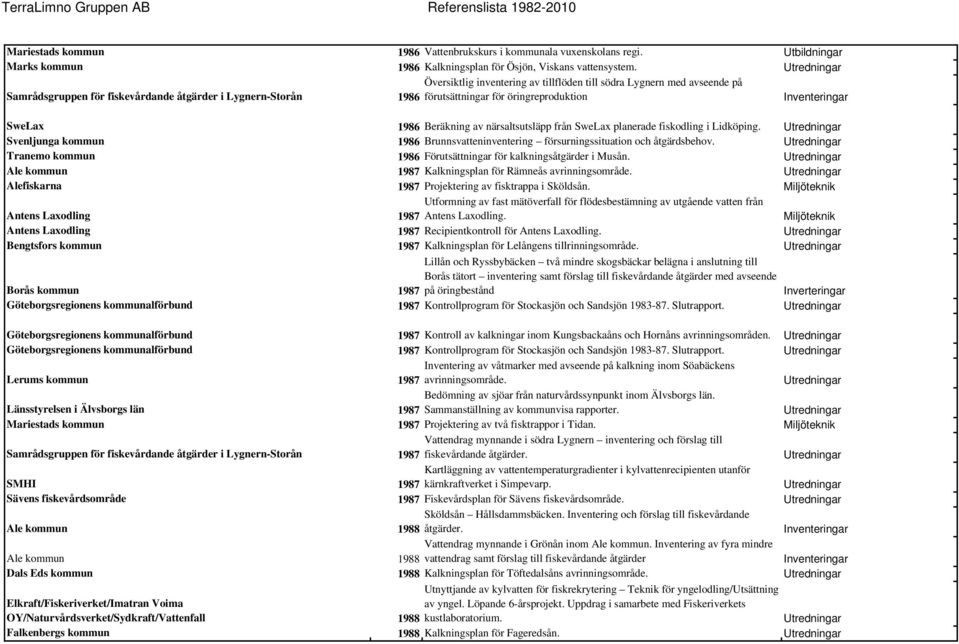 1986 Beräkning av närsaltsutsläpp från SweLax planerade fiskodling i Lidköping. Svenljunga kommun 1986 Brunnsvatteninventering försurningssituation och åtgärdsbehov.