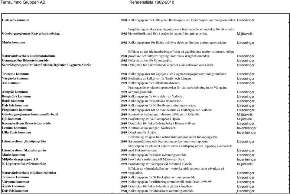 Marks kommun 1988 Kalkningsplaner för Enåns och övre delen av Surtans avrinningsområden. Naturvårdsverkets kustlaboratorium Effekter av det fria handredskapsfisket på gäddbestånd utefter ostkusten.