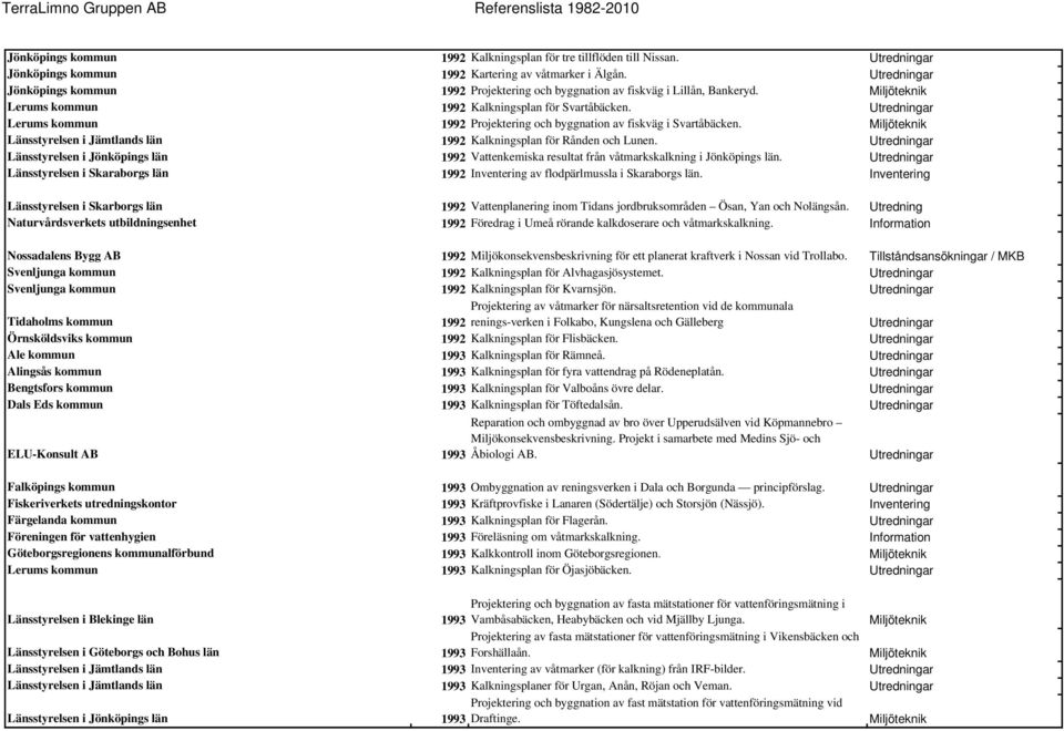 Lerums kommun 1992 Projektering och byggnation av fiskväg i Svartåbäcken. Länsstyrelsen i Jämtlands län 1992 Kalkningsplan för Rånden och Lunen.