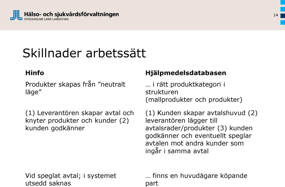 Kunden skapar avtalshuvud (2) leverantören lägger till avtalsrader/produkter (3) kunden godkänner och eventuellt speglar