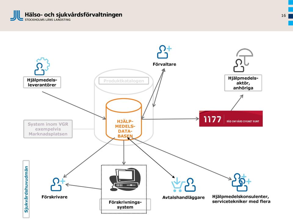 exempelvis Marknadsplatsen HJÄLP- MEDELS- DATA- BASEN Förskrivare