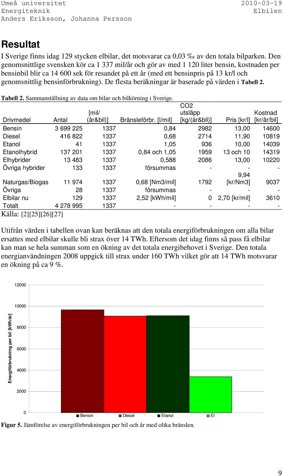 bensinförbrukning). De flesta beräkningar är baserade på värden i Tabell 2. Tabell 2. Sammanställning av data om bilar och bilkörning i Sverige. Drivmedel Antal [mil/ (år&bil)] Bränsleförbr.