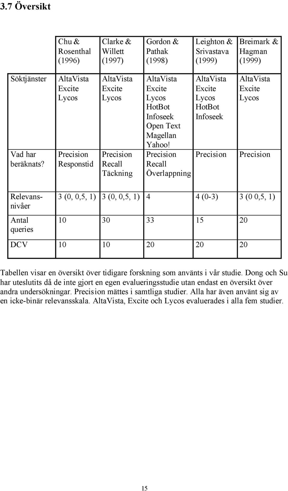 Precision Recall Överlappning AltaVista Excite Lycos HotBot Infoseek Precision AltaVista Excite Lycos Precision Relevansnivåer Antal queries 3 (0, 0,5, 1) 3 (0, 0,5, 1) 4 4 (0-3) 3 (0 0,5, 1) 10 30