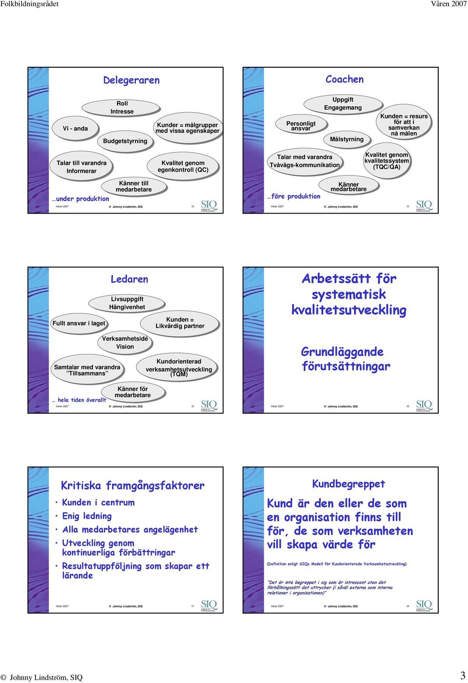 Lindström, SIQ 13 före produktion Känner medarbetare Våren 2007 Johnny Lindström, SIQ 14 Fullt ansvar i laget Ledaren Livsuppgift Hängivenhet Kunden = Likvärdig partner Samtalar med varandra