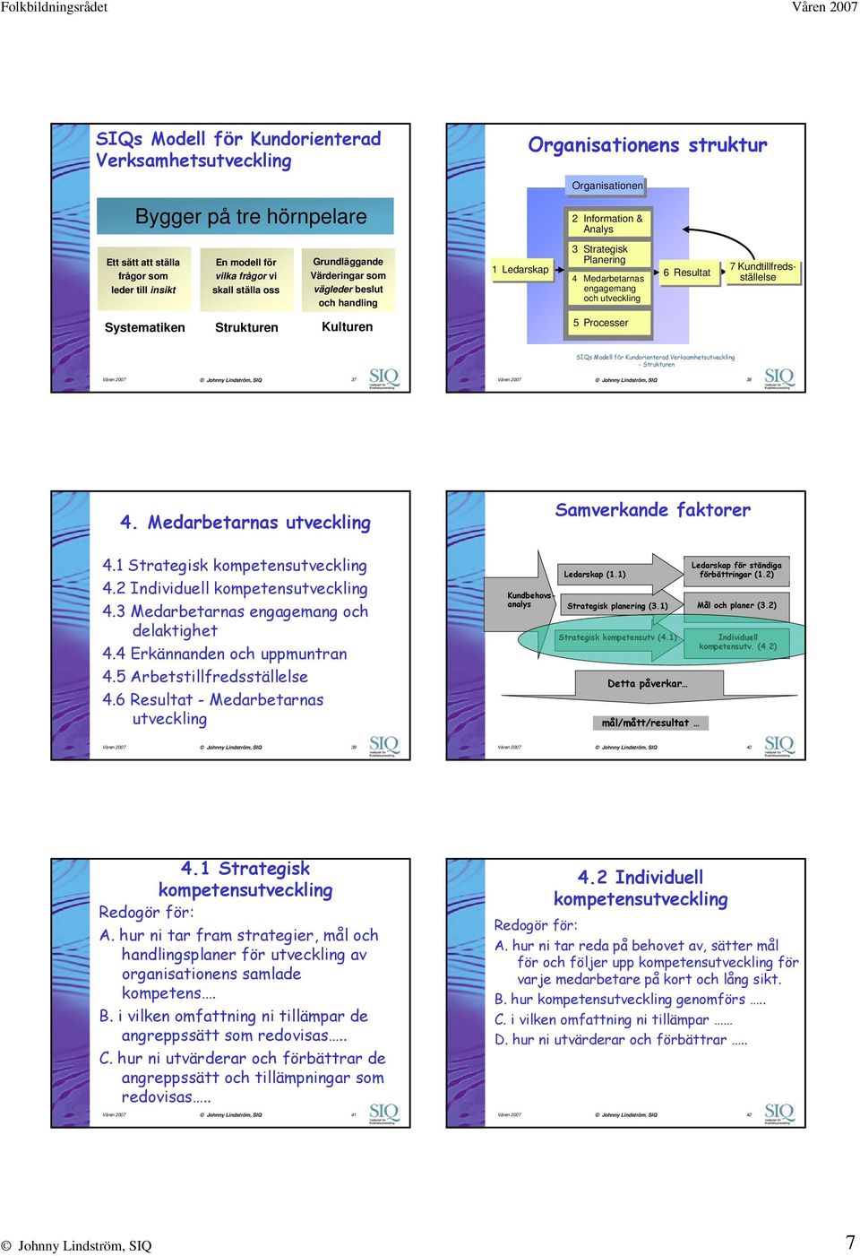 utveckling 5 Processer 6 Resultat 7 Kundtillfredsställelse SIQs Modell för Kundorienterad Verksamhetsutveckling - Strukturen Våren 2007 Johnny Lindström, SIQ 37 Våren 2007 Johnny Lindström, SIQ 38 4.