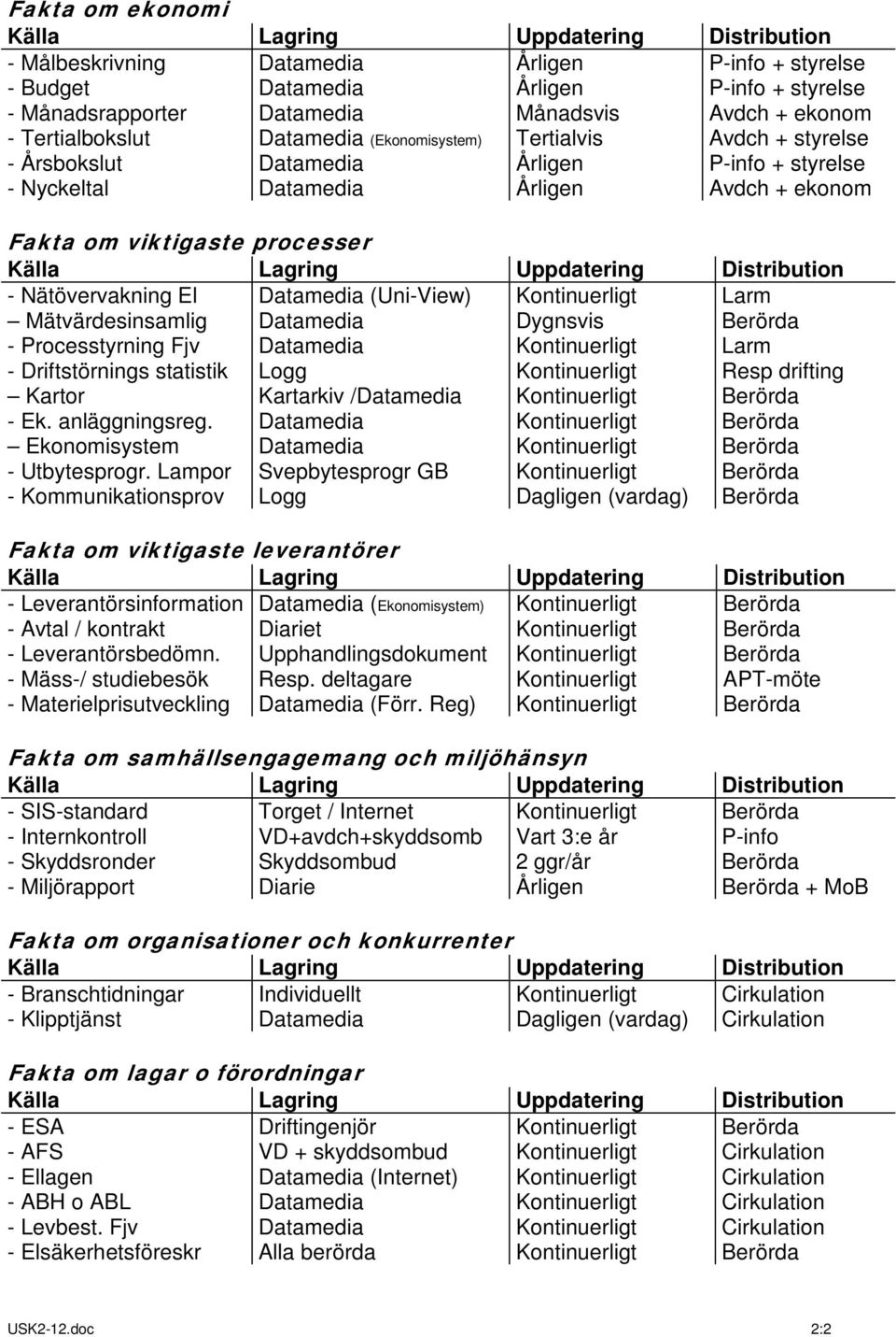 processer Källa Lagring Uppdatering Distribution - Nätövervakning El Mätvärdesinsamlig - Processtyrning Fjv - Driftstörnings statistik Kartor - Ek. anläggningsreg. Ekonomisystem - Utbytesprogr.