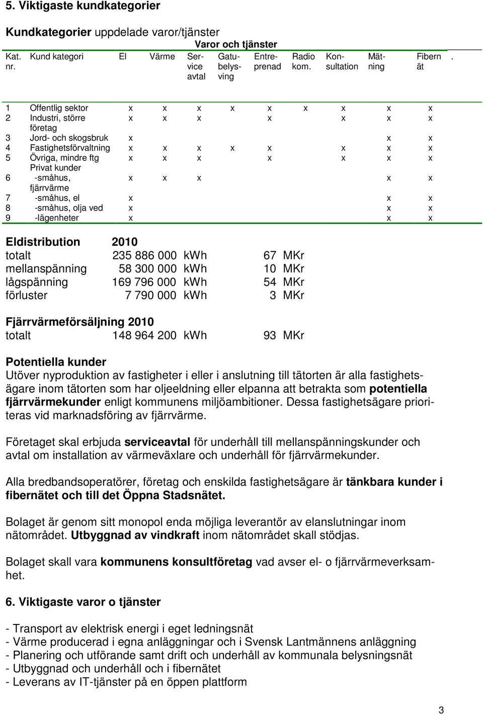 1 Offentlig sektor x x x x x x x x x 2 Industri, större x x x x x x x företag 3 Jord- och skogsbruk x x x 4 Fastighetsförvaltning x x x x x x x x 5 Övriga, mindre ftg x x x x x x x Privat kunder 6