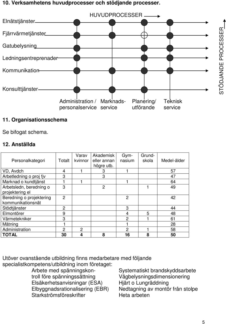 Anställda Personalkategori Administration / Marknads- Planering/ Teknisk personalservice service utförande service Totalt Varav kvinnor Akademisk eller annan högre utb.