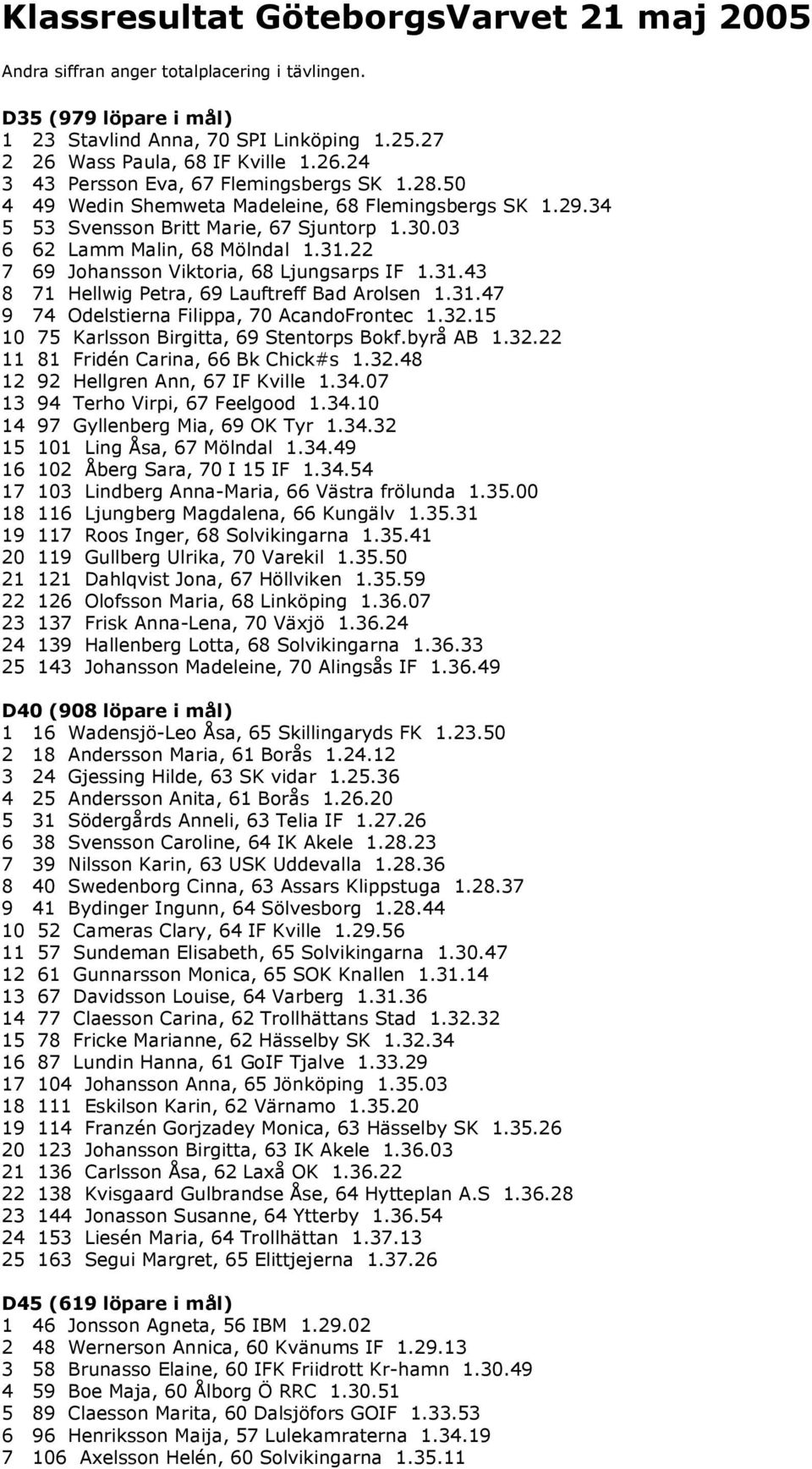 03 6 62 Lamm Malin, 68 Mölndal 1.31.22 7 69 Johansson Viktoria, 68 Ljungsarps IF 1.31.43 8 71 Hellwig Petra, 69 Lauftreff Bad Arolsen 1.31.47 9 74 Odelstierna Filippa, 70 AcandoFrontec 1.32.