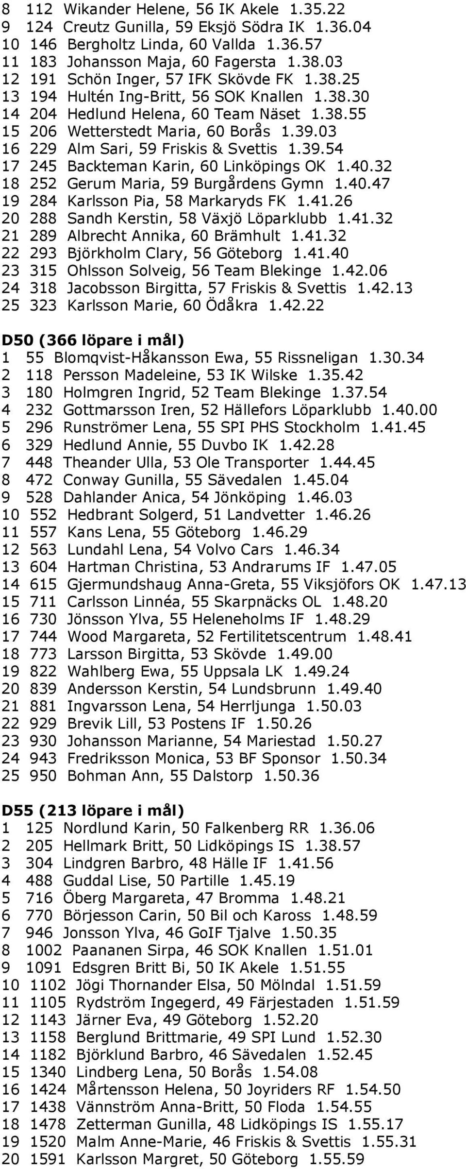 03 16 229 Alm Sari, 59 Friskis & Svettis 1.39.54 17 245 Backteman Karin, 60 Linköpings OK 1.40.32 18 252 Gerum Maria, 59 Burgårdens Gymn 1.40.47 19 284 Karlsson Pia, 58 Markaryds FK 1.41.