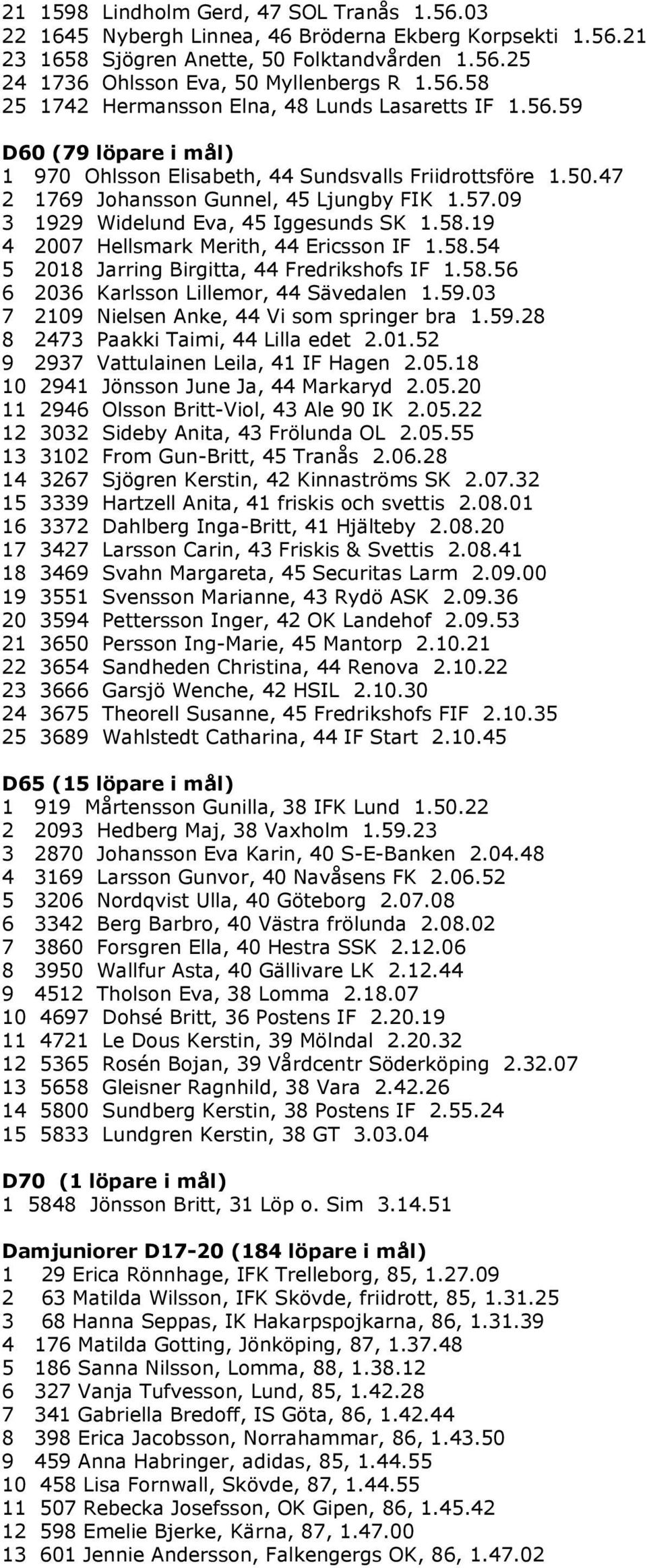 19 4 2007 Hellsmark Merith, 44 Ericsson IF 1.58.54 5 2018 Jarring Birgitta, 44 Fredrikshofs IF 1.58.56 6 2036 Karlsson Lillemor, 44 Sävedalen 1.59.03 7 2109 Nielsen Anke, 44 Vi som springer bra 1.59.28 8 2473 Paakki Taimi, 44 Lilla edet 2.