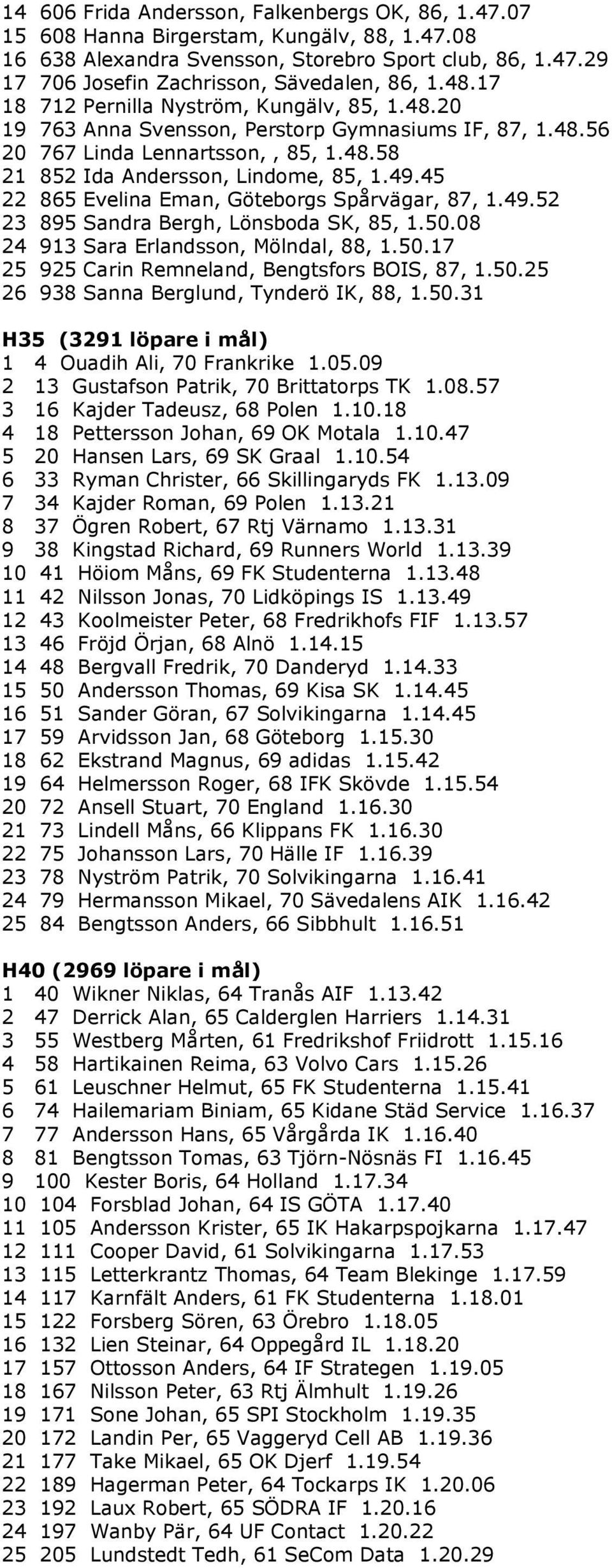 45 22 865 Evelina Eman, Göteborgs Spårvägar, 87, 1.49.52 23 895 Sandra Bergh, Lönsboda SK, 85, 1.50.08 24 913 Sara Erlandsson, Mölndal, 88, 1.50.17 25 925 Carin Remneland, Bengtsfors BOIS, 87, 1.50.25 26 938 Sanna Berglund, Tynderö IK, 88, 1.