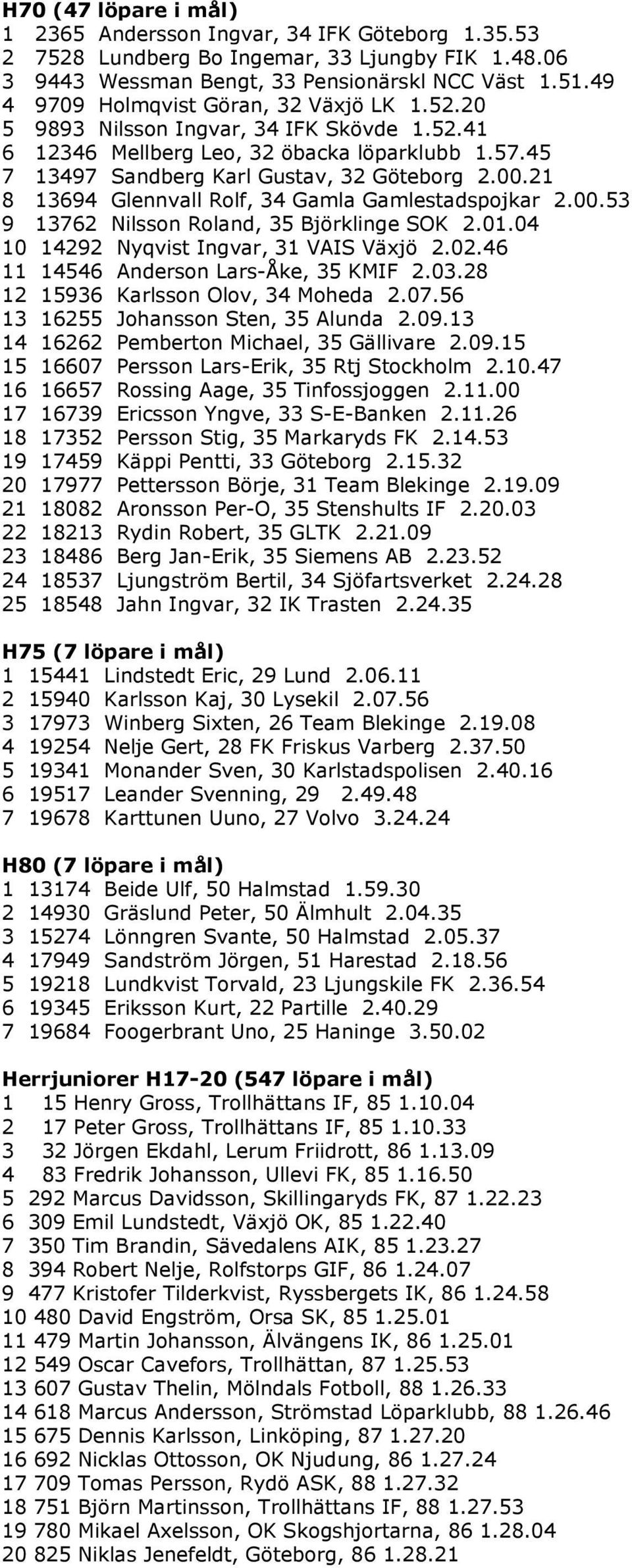 21 8 13694 Glennvall Rolf, 34 Gamla Gamlestadspojkar 2.00.53 9 13762 Nilsson Roland, 35 Björklinge SOK 2.01.04 10 14292 Nyqvist Ingvar, 31 VAIS Växjö 2.02.46 11 14546 Anderson Lars-Åke, 35 KMIF 2.03.