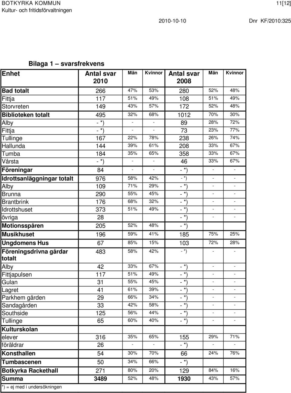 67% Vårsta - *) - - 46 33% 67% Föreningar 84 - - - *) - - Idrottsanläggningar totalt 976 58% 42% - *) - - Alby 109 71% 29% - *) - - Brunna 290 55% 45% - *) - - Brantbrink 176 68% 32% - *) - -