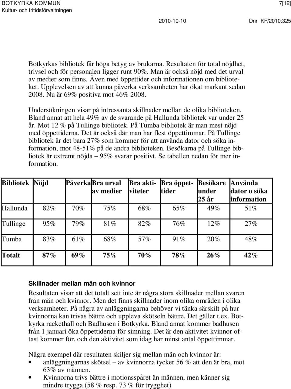 Nu är 69% positiva mot 46% 2008. Undersökningen visar på intressanta skillnader mellan de olika biblioteken. Bland annat att hela 49% av de svarande på Hallunda bibliotek var under 25 år.