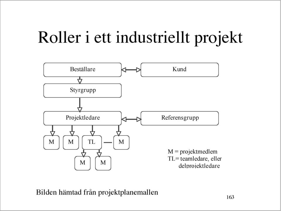 M M = projektmedlem TL= teamledare, eller