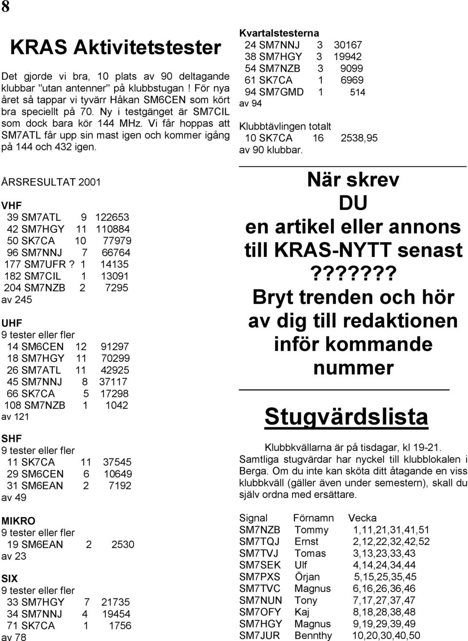 ÅRSRESULTAT 2001 VHF 39 SM7ATL 9 122653 42 SM7HGY 11 110884 50 SK7CA 10 77979 96 SM7NNJ 7 66764 177 SM7UFR?