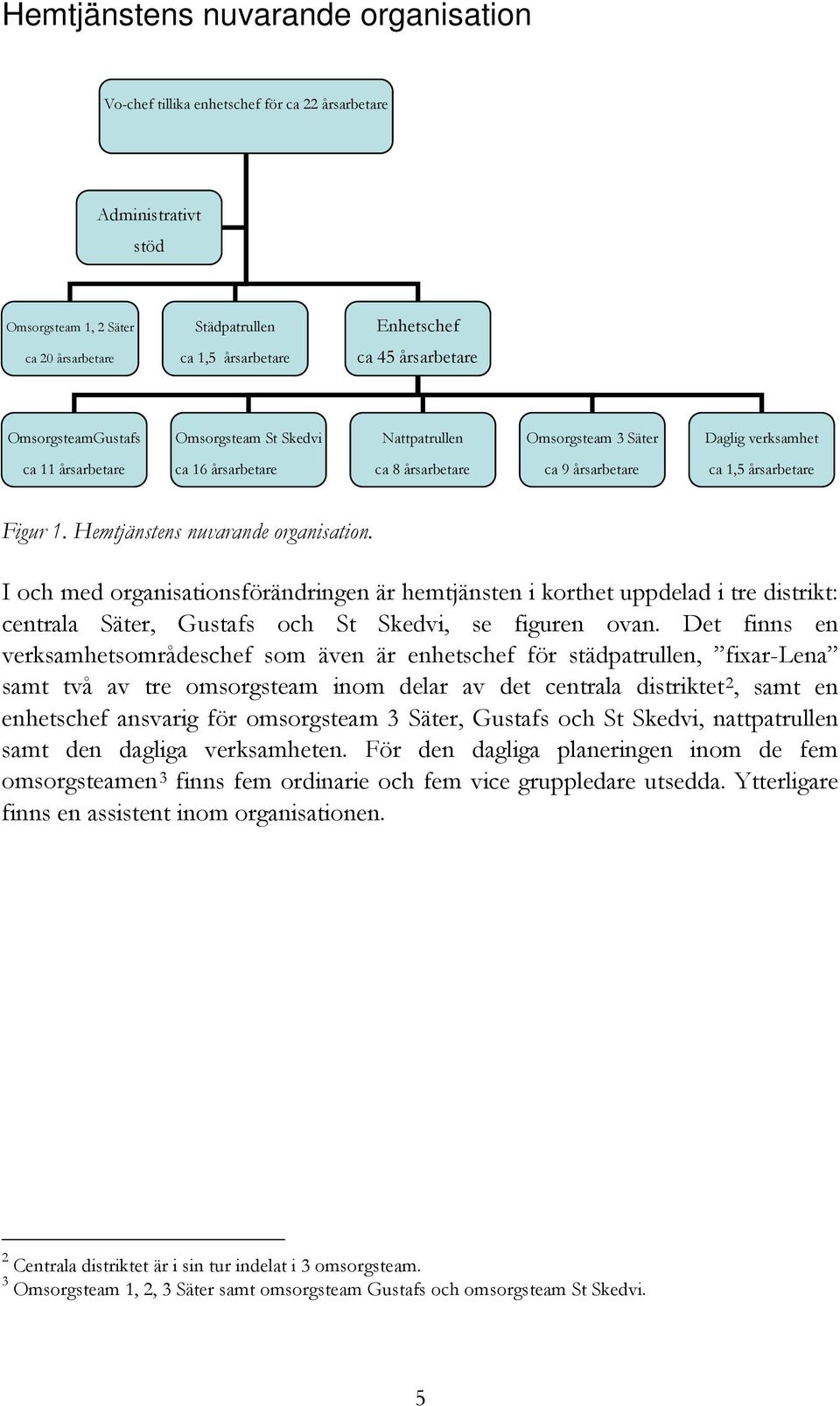 1. Hemtjänstens nuvarande organisation. I och med organisationsförändringen är hemtjänsten i korthet uppdelad i tre distrikt: centrala Säter, Gustafs och St Skedvi, se figuren ovan.