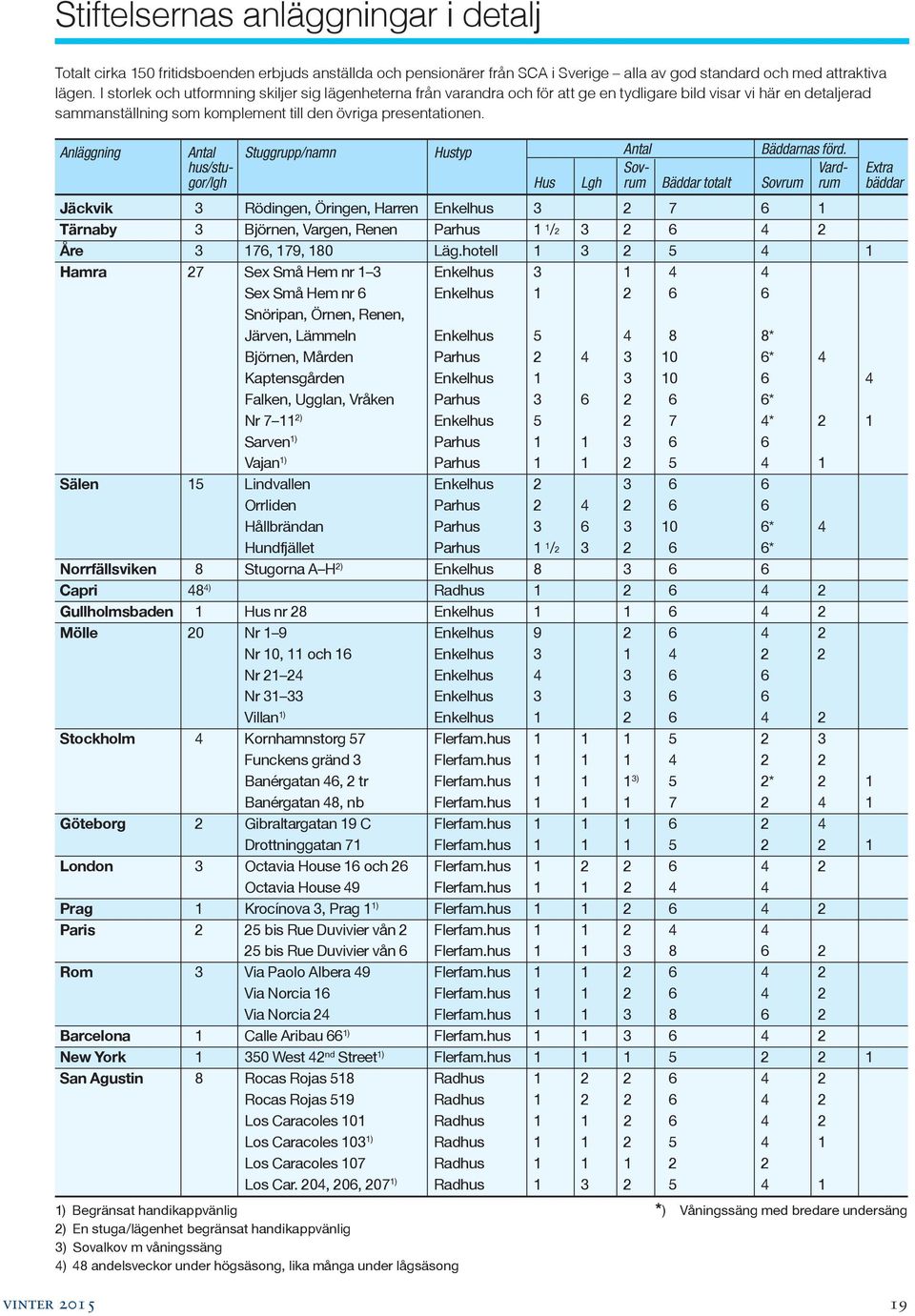 Anläggning Antal Stuggrupp/namn Hustyp Antal Bäddarnas förd.