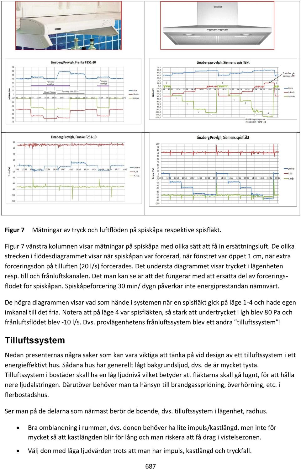 Det understa diagrammet visar trycket i lägenheten resp. till och frånluftskanalen. Det man kan se är att det fungerar med att ersätta del av forceringsflödet för spiskåpan.