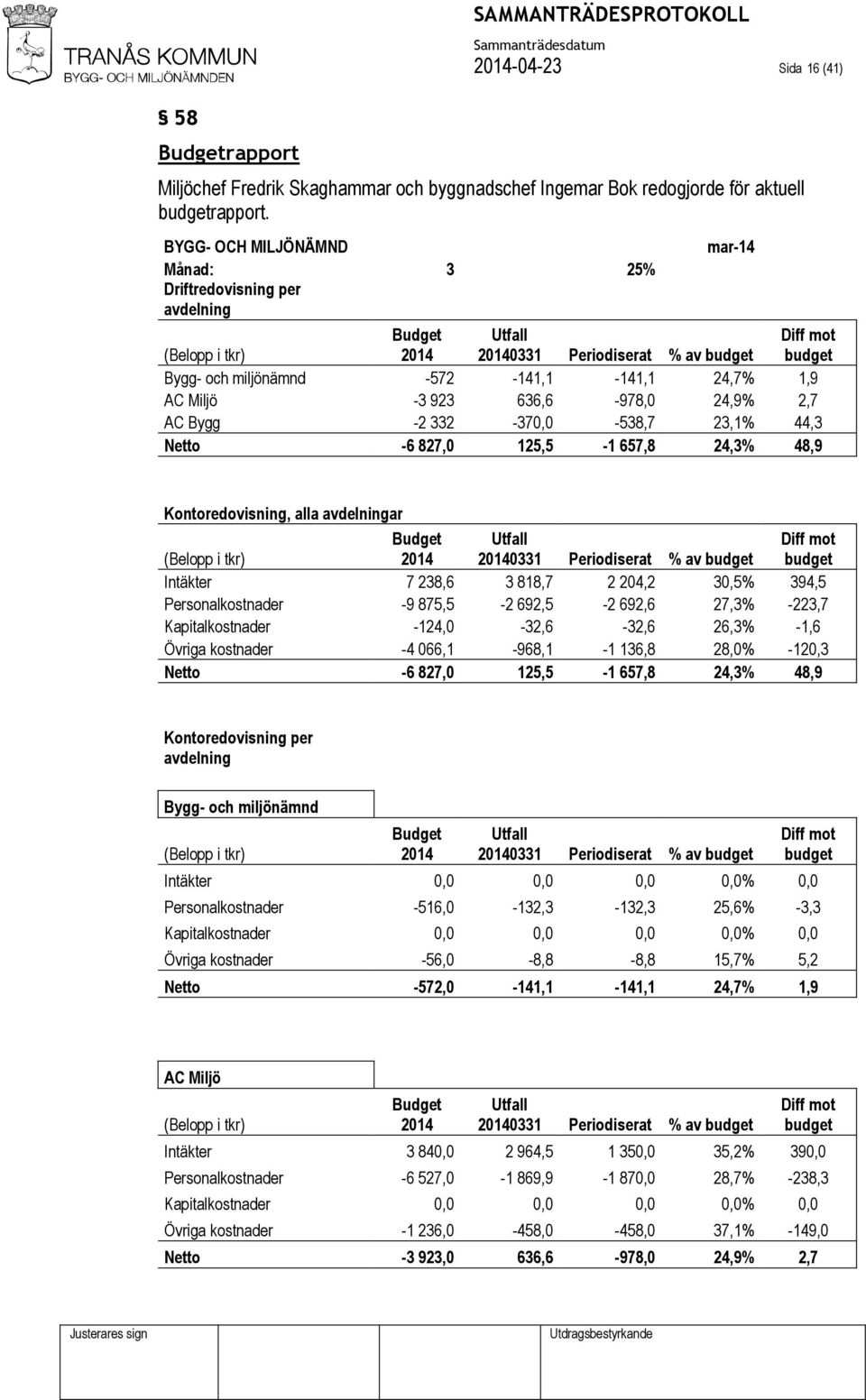 1,9 AC Miljö -3 923 636,6-978,0 24,9% 2,7 AC Bygg -2 332-370,0-538,7 23,1% 44,3 Netto -6 827,0 125,5-1 657,8 24,3% 48,9 Kontoredovisning, alla avdelningar (Belopp i tkr) Budget 2014 Utfall 20140331