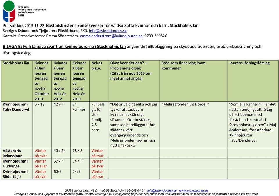 es avvisa Hela år 2012 Kvinnor / Barn jouren tvingad es avvisa Hela år 2011 5 / 13 42 /? 24 kvinnor Väntar på svar Väntar på svar Väntar på svar Nekas p.g.a. Fullbela gt, för stor familj, 4-5 barn.