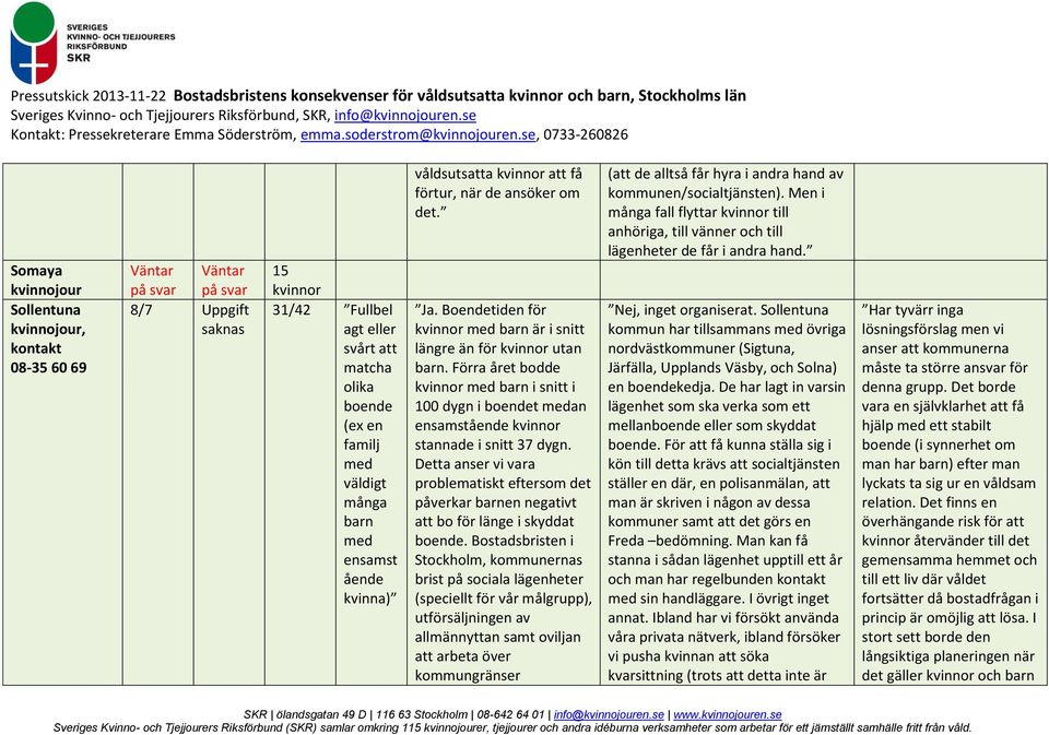 Förra året bodde kvinnor med barn i snitt i 100 dygn i boendet medan ensamstående kvinnor stannade i snitt 37 dygn.