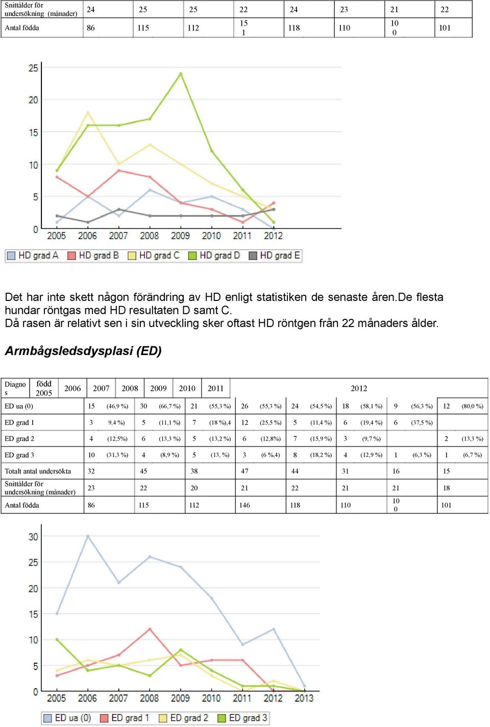 Armbågsledsdysplasi (ED) Diagno s född 2005 2006 2007 2008 2009 2010 2011 2012 ED ua (0) 15 (46,9 %) 30 (66,7 %) 21 (55,3 %) 26 (55,3 %) 24 (54,5 %) 18 (58,1 %) 9 (56,3 %) 12 (80,0 %) ED grad 1 3 9,4