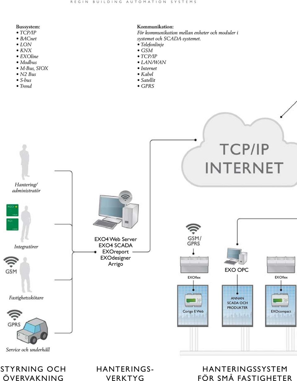 Telefonlinje GSM TCP/IP LAN/WAN Internet Kabel Satellit GPRS Hantering/ administratör Integratörer EXO4 Web Server EXO4 SCADA