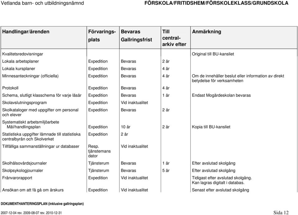 Mogärdeskolan bevaras Skolavslutningsprogram Expedition Skolkataloger med uppgifter om personal och elever Expedition 2 år Systematiskt arbetsmiljöarbete Mål/handlingsplan Expedition 10 år 2 år Kopia