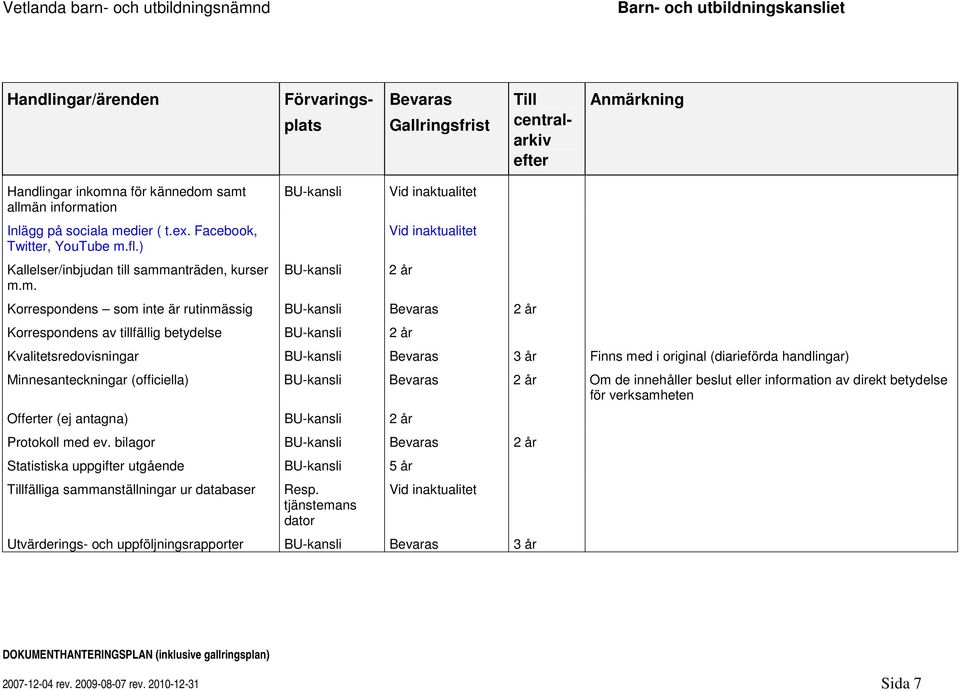 (diarieförda handlingar) Minnesanteckningar (officiella) BU-kansli 2 år Om de innehåller beslut eller information av direkt betydelse för verksamheten Offerter (ej antagna) BU-kansli 2 år Protokoll