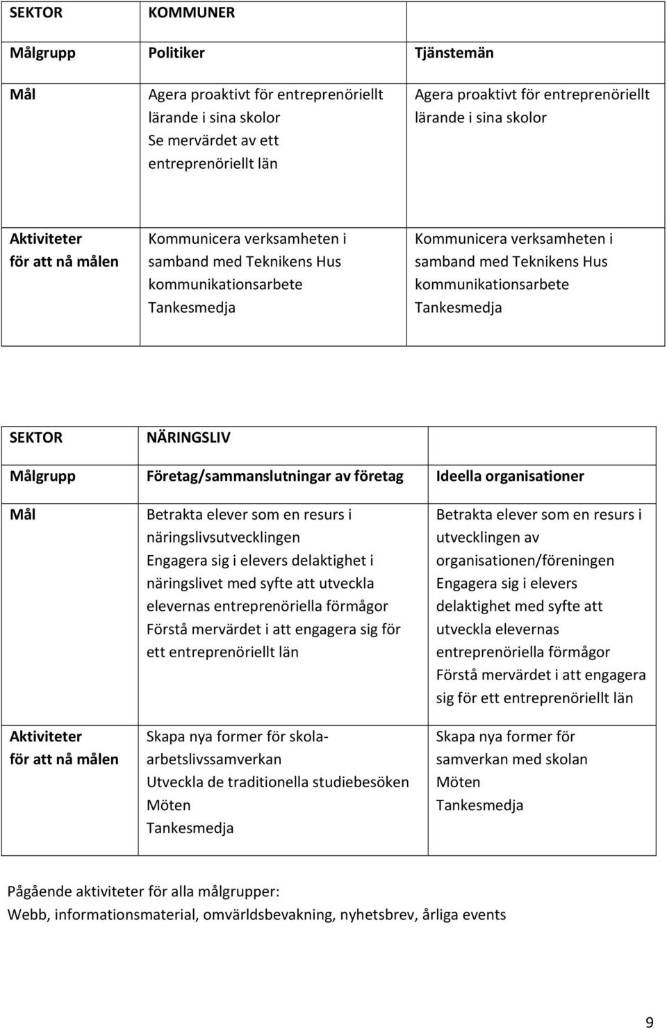 kommunikationsarbete Tankesmedja SEKTOR NÄRINGSLIV Målgrupp Företag/sammanslutningar av företag Ideella organisationer Mål Aktiviteter för att nå målen Betrakta elever som en resurs i