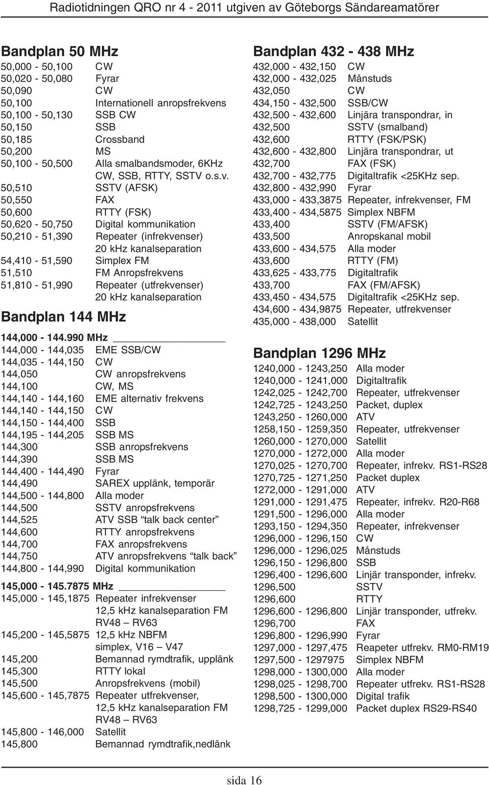 50,510 SSTV (AFSK) 50,550 FAX 50,600 RTTY (FSK) 50,620-50,750 Digital kommunikation 50,210-51,390 Repeater (infrekvenser) 20 khz kanalseparation 54,410-51,590 Simplex FM 51,510 FM Anropsfrekvens