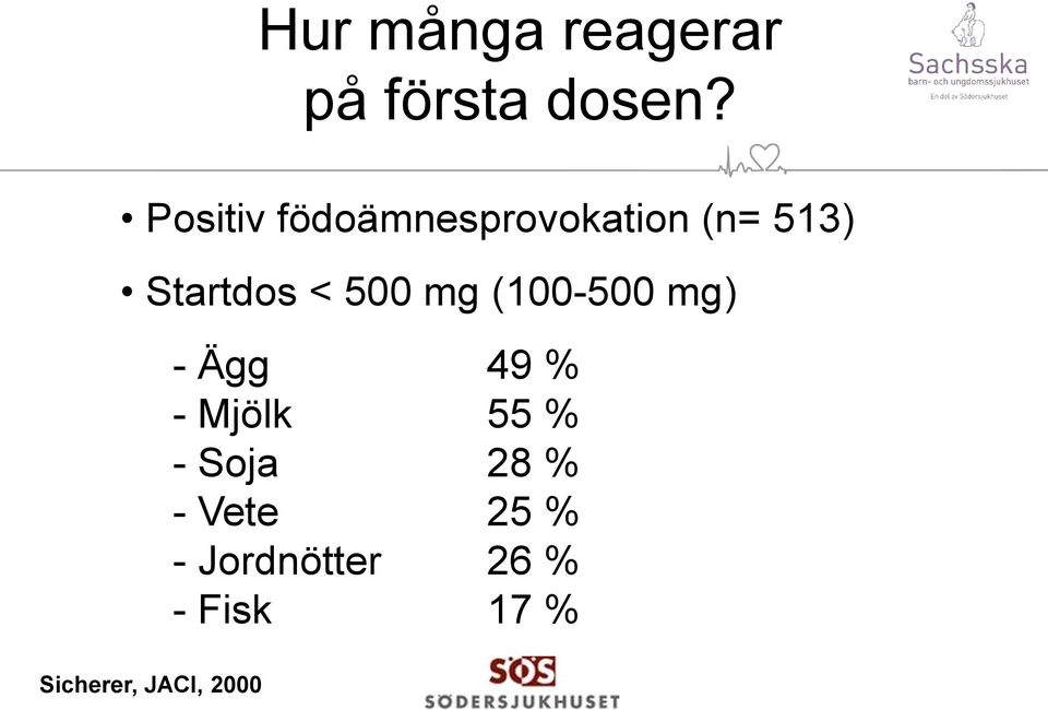 500 mg (100-500 mg) - Ägg 49 % - Mjölk 55 % - Soja