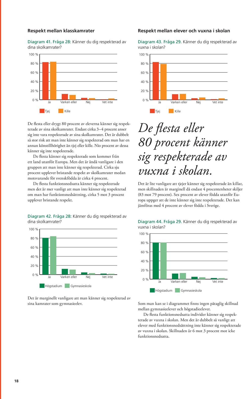 Endast cirka 3 4 procent anser sig inte vara respekterade av sina skolkamrater.