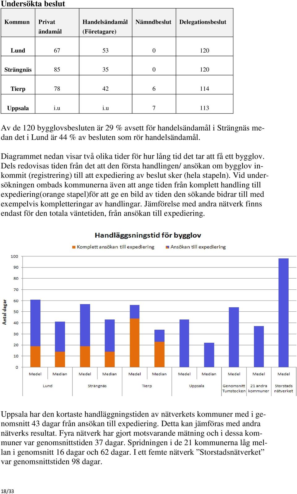 Diagrammet nedan visar två olika tider för hur lång tid det tar att få ett bygglov.