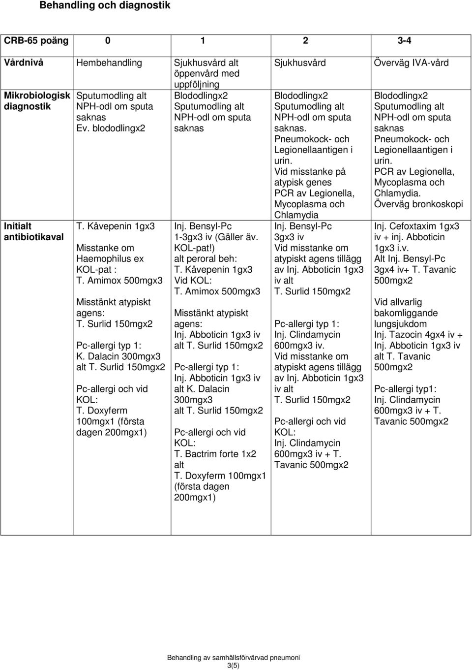 KOL-pat!) alt peroral beh: T. Kåvepenin 1gx3 Vid T. Amimox 500mgx3 Misstänkt atypiskt agens: alt K. Dalacin 300mgx3 T. Bactrim forte 1x2 alt T. Doxyferm 100mgx1 (första dagen 200mgx1) Sjukhusvård.