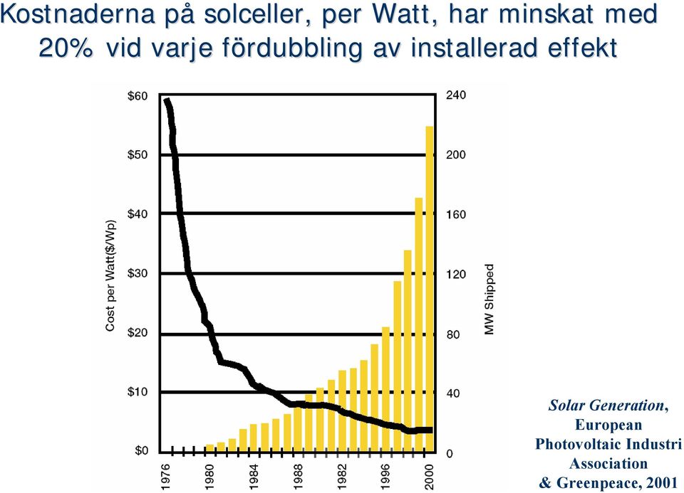 installerad effekt Solar Generation,